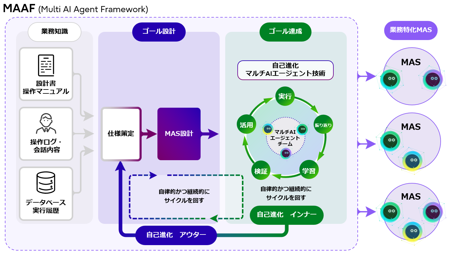 Multi AI Agent Frameworkの説明図。AIエージェントが自律的に自己進化することを説明。