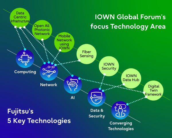 IOWN Global Forum's Technology Area, Fujitsu's 5 Key Technologies