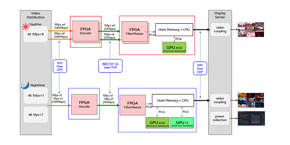 Figure 2. The flow of data on the PoC system
