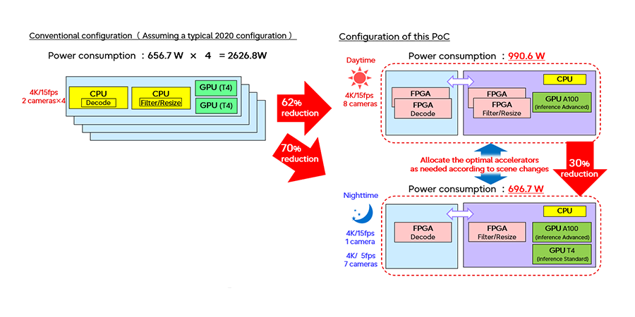 Figure 3. Power consumption measurement
