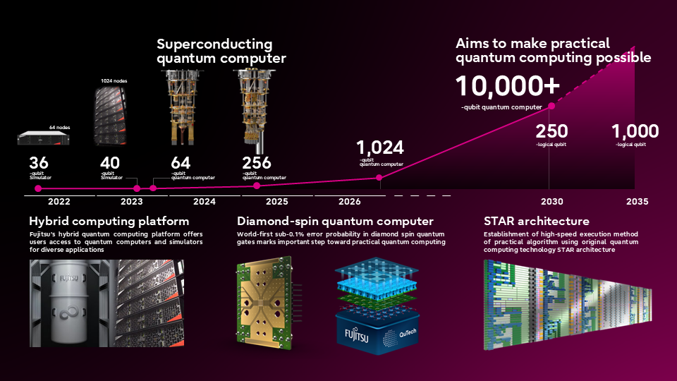 Fujitsu Quantum | Fujitsu Global