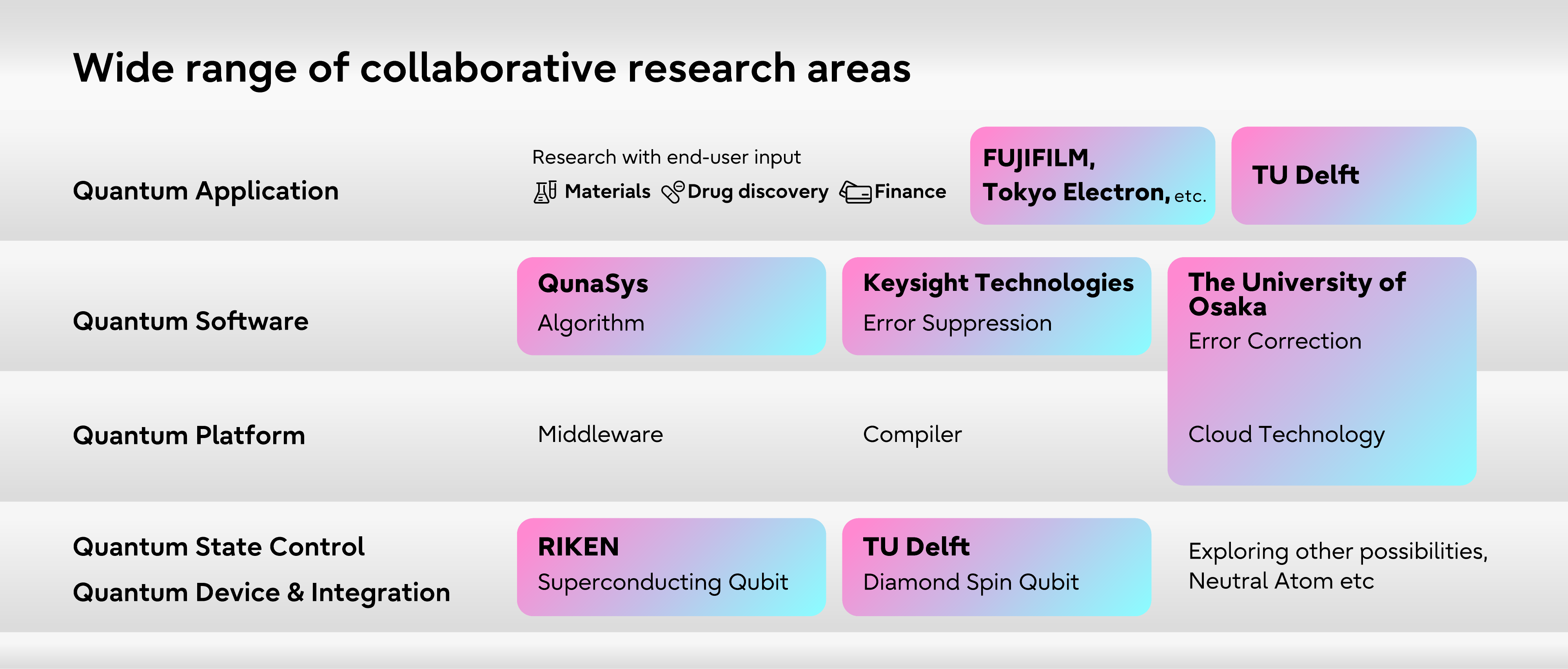 Figure showing the overall landscape of collaborative research areas in Fujitsu's quantum computer R&D