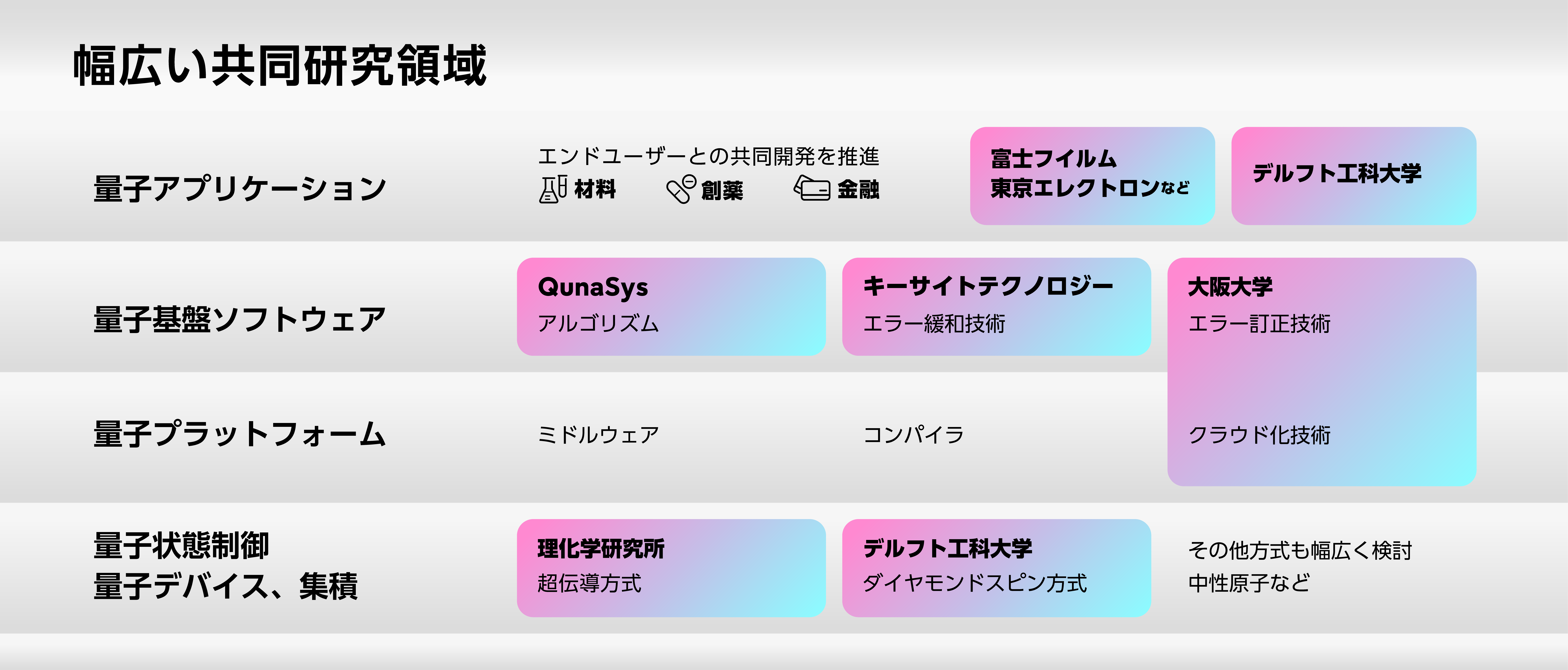 富士通の量子コンピュータ研究開発における共同研究領域の全体像を示す図