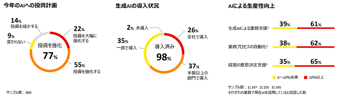 AI導入はすでに当たり前となり、多くの企業が一定の生産性向上の手応えを得ている。しかし、生成AIからAIエージェントへと指数関数的な進化を続けるAIの真の可能性は ”効率化” の先にあるAI活用は企業価値向上に繋がるより深い価値創出、より具体的な成果を狙うステージに入っている。
