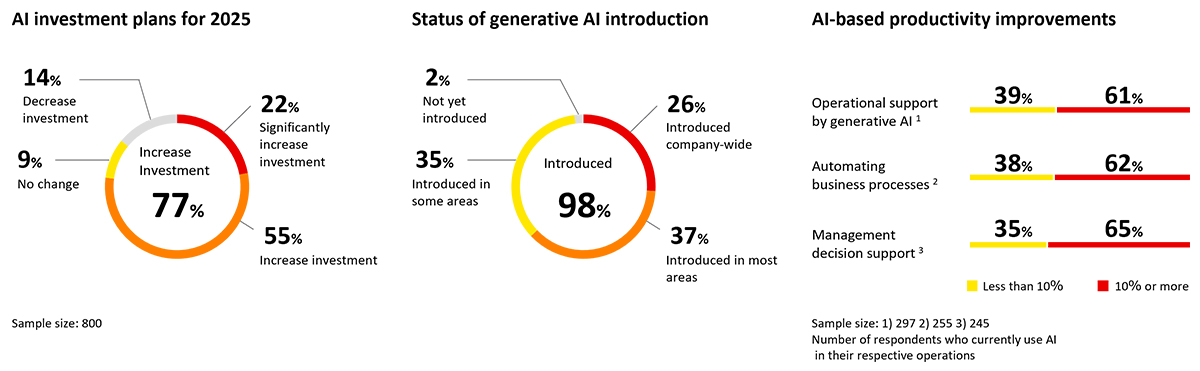 AI adoption has already become the norm, and many companies are seeing tangible improvements in productivity. However, as AI continues its exponential evolution from generative AI to AI agents, its true potential lies beyond mere efficiency. We are entering a stage where leveraging AI drives deeper value creation and delivers more concrete outcomes—ultimately enhancing enterprise value.