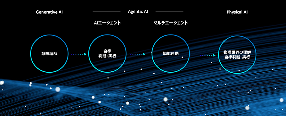 生成AIは進化の序章に過ぎません。次は目標達成に向け自律的に行動するエージェンティックAIへ進化。複数エージェントが協力し、人とAIの共創が複雑な課題を解決し、新たな価値を生み出す時代が始まります。