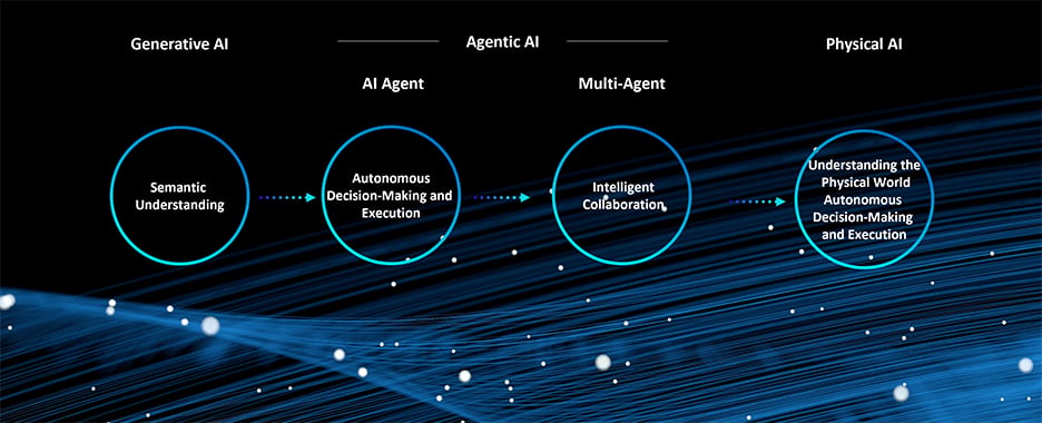 Agentic Technology Autonomous Decision-Making and Collaboration Enabled by Agentic AI ...