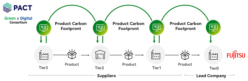PCF calculation based on data linkage from upstream to downstream is essential