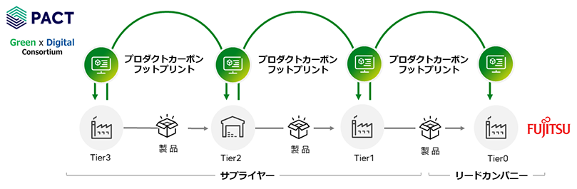上流から下流へのデータ連携によるPCF算定が必須であるイメージ画像