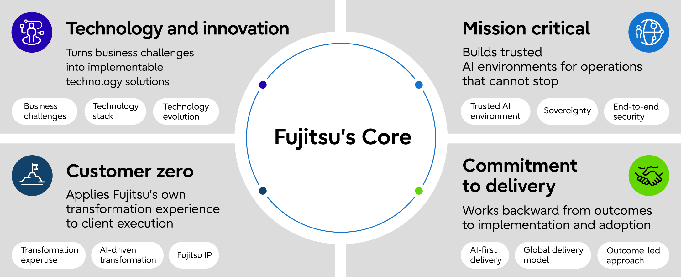 A conceptual diagram showing Fujitsu’s core strengths across four domains—“Technology and innovation,” “Mission critical,” “Customer zero,” and “Commitment to delivery”—and how they are realized through Uvance Wayfinders