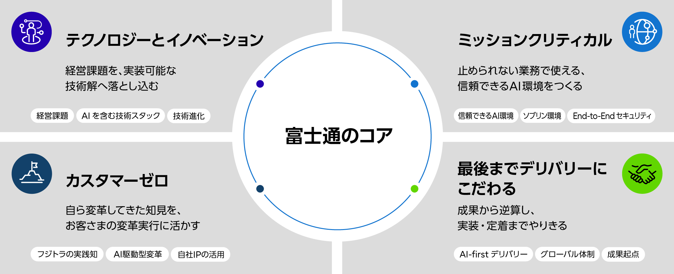 富士通が培ってきたコアとなる4領域の強み「テクノロジーとイノベーション」「ミッションクリティカル」「カスタマーゼロ」「最後までデリバリーにこだわる」と、Uvance Wayfindersにおける実現方法を示した概念図