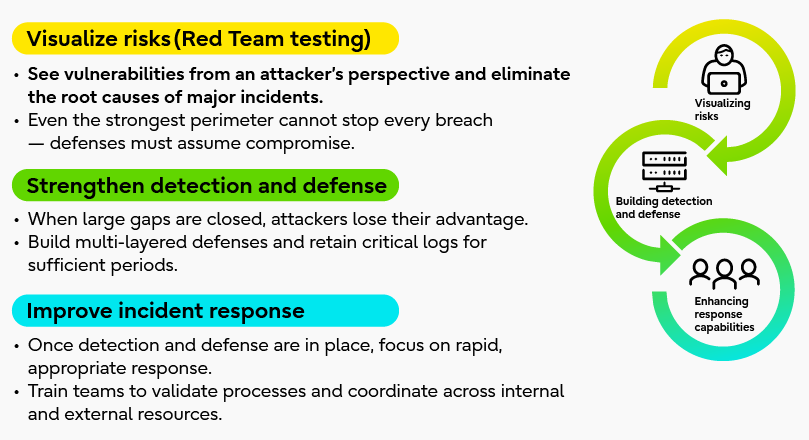 Figure 2: Find major gaps first, then strengthen detection and response, Source: Fujitsu