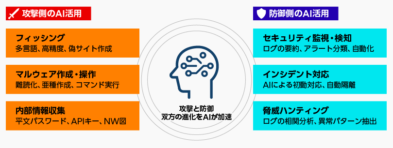 図表1：攻撃者がAIを活用する時代には、防御側もAIで応戦することが欠かせない（出典）富士通作成