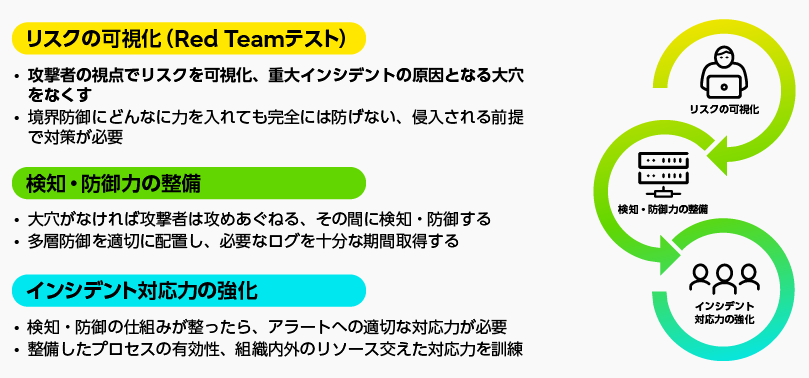 図表2：まず大きな穴を発見し、その後に検知力や対応力を強化する（出典）富士通作成