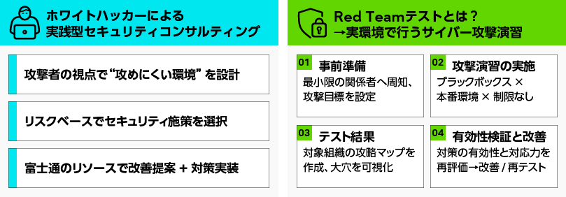 図表3：実際の環境下でサイバー攻撃演習をし、セキュリティ対策の「現在地」を評価する（出典）富士通作成