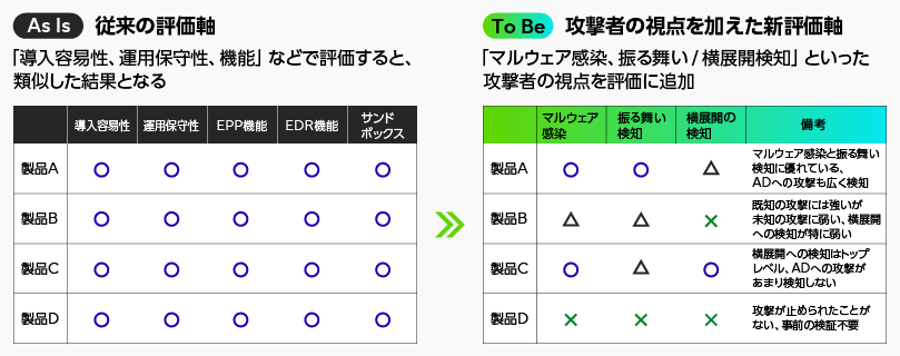 図表4：富士通の実践知を活用し、製品やサービスに攻撃者視点の付加価値を高める（出典）富士通作成