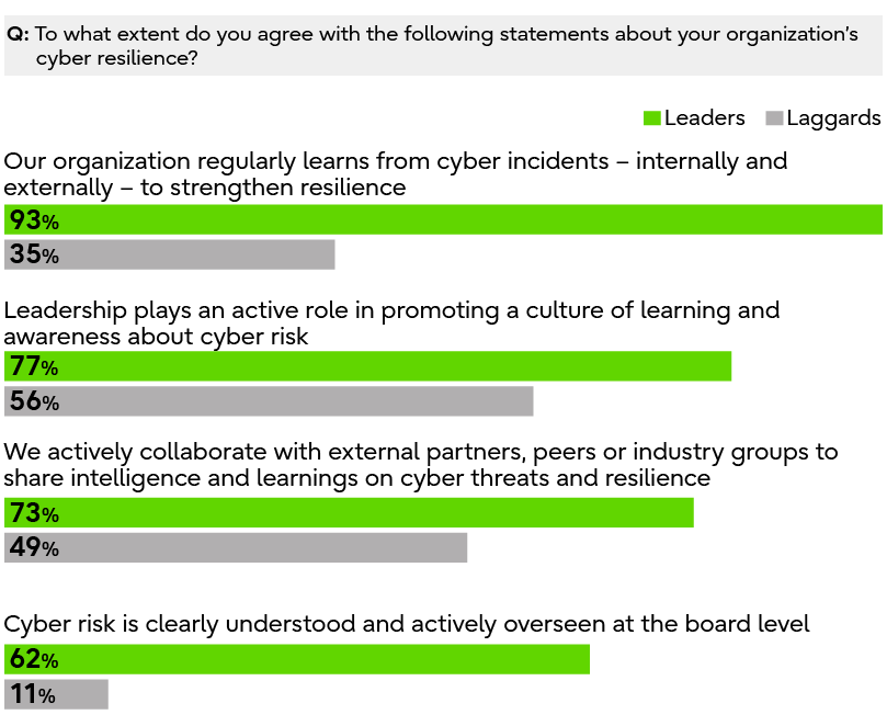 Bar chart showing advanced organizations outperform laggards across all areas, with the largest gap in learning from cyber incidents (93% vs. 35%).