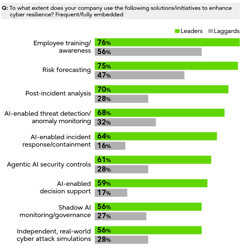Bar chart showing advanced organizations ahead of laggards in advanced cybersecurity practices, including AI use, analytics, and simulation.