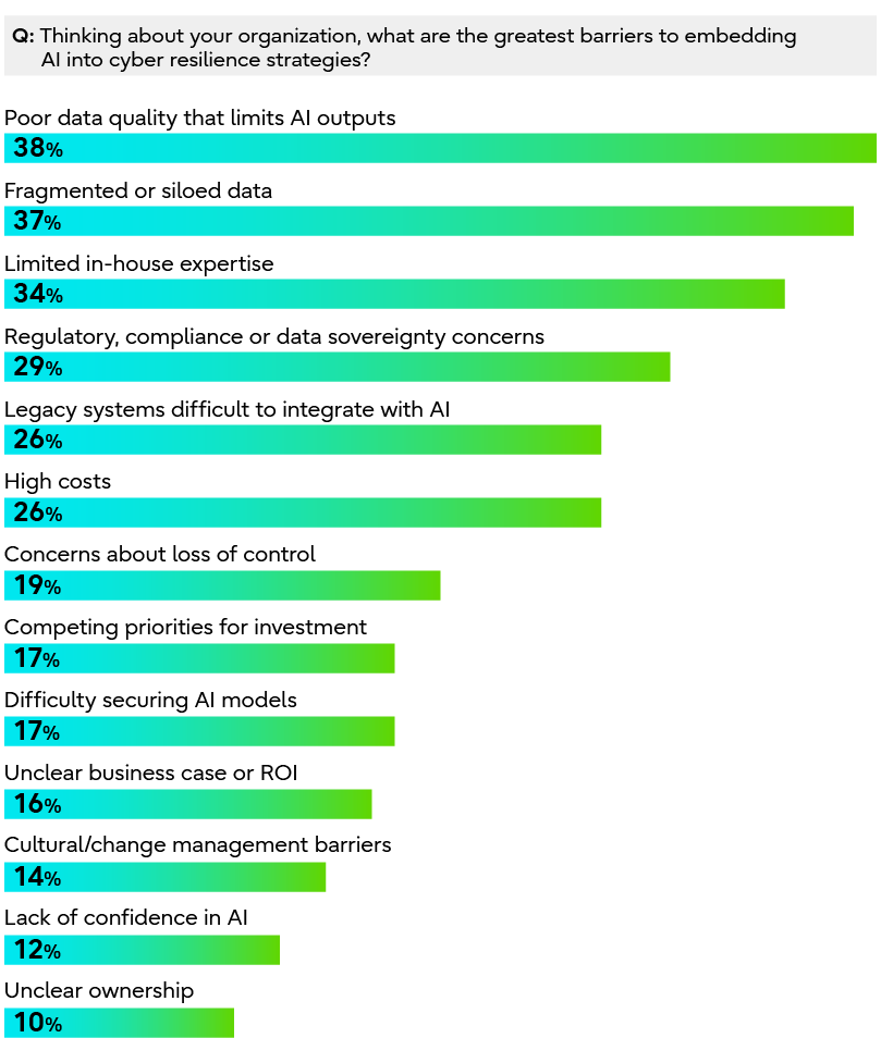 Bar chart showing that key barriers to AI adoption include poor data quality and talent shortages.