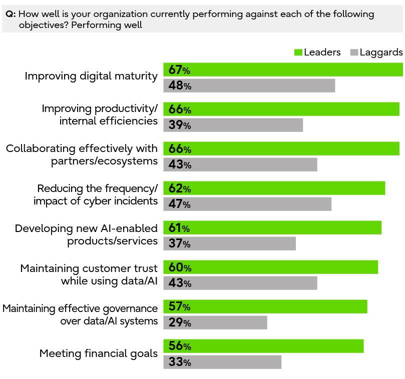 Bar chart showing that advanced organizations outperform laggards across all metrics, indicating a correlation between cyber resilience and business performance.
