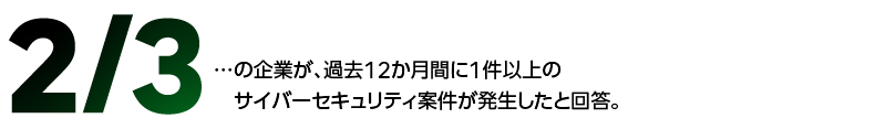 3分の2の企業が、過去12か月間に1件以上のサイバーセキュリティ案件が発生したと回答。