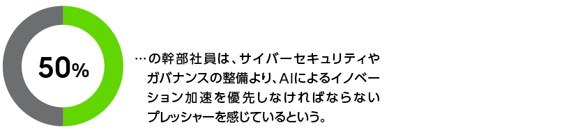 50%の幹部社員は、サイバーセキュリティやガバナンスの整備より、AIによるイノベーション加速を優先しなければならないプレッシャーを感じている。