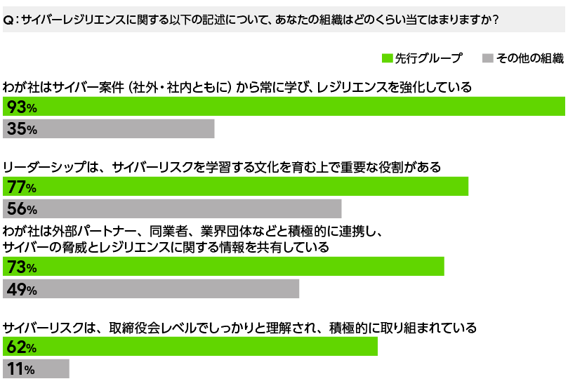 先行グループが出遅れ組を全項目で上回り、特にサイバー案件からの学習で差が大きいことを示すグラフ（93% vs 35%）。