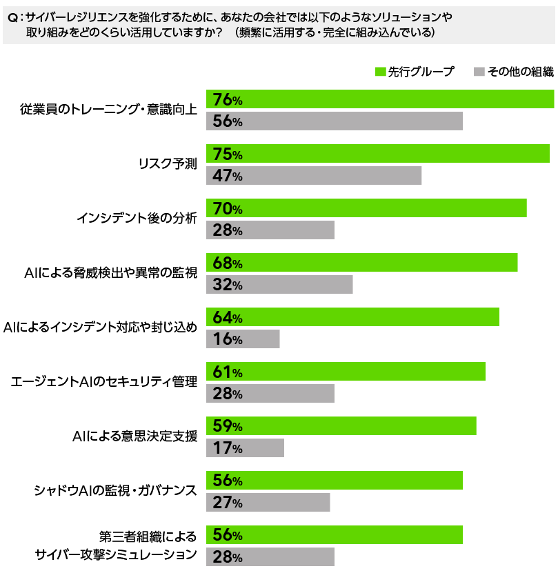 先行グループがサイバーセキュリティの高度な取り組み（AI活用や分析・シミュレーション等）で出遅れ組を上回っていることを示すグラフ。