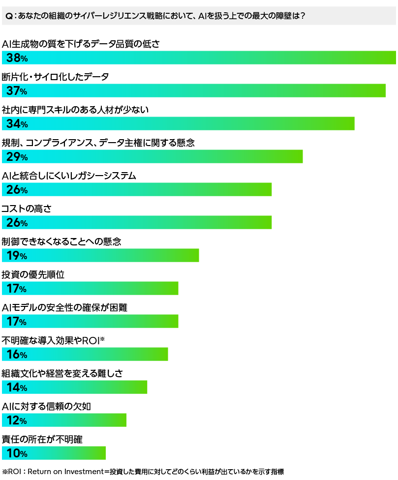 AI導入の主な障壁として、データ品質の低さや人材不足などが上位に挙がっていることを示すグラフ。