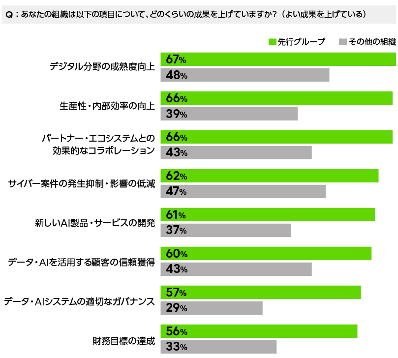 先行グループが出遅れ組を全項目で上回り、サイバー耐性と業績が相関していることを示すグラフ。