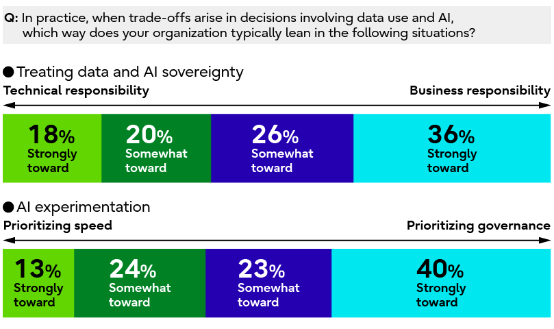 A chart showing that, in decision-making related to data and AI sovereignty and AI adoption, many business leaders tend to prioritize responsibility and governance over speed, indicating that a cautious approach is a barrier to advancing AI innovation.