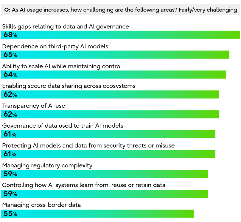 A chart showing that organizations face multiple challenges in operating within AI ecosystems, including gaps in data and AI governance skills, reliance on third-party AI models, secure data sharing, and regulatory complexity.
