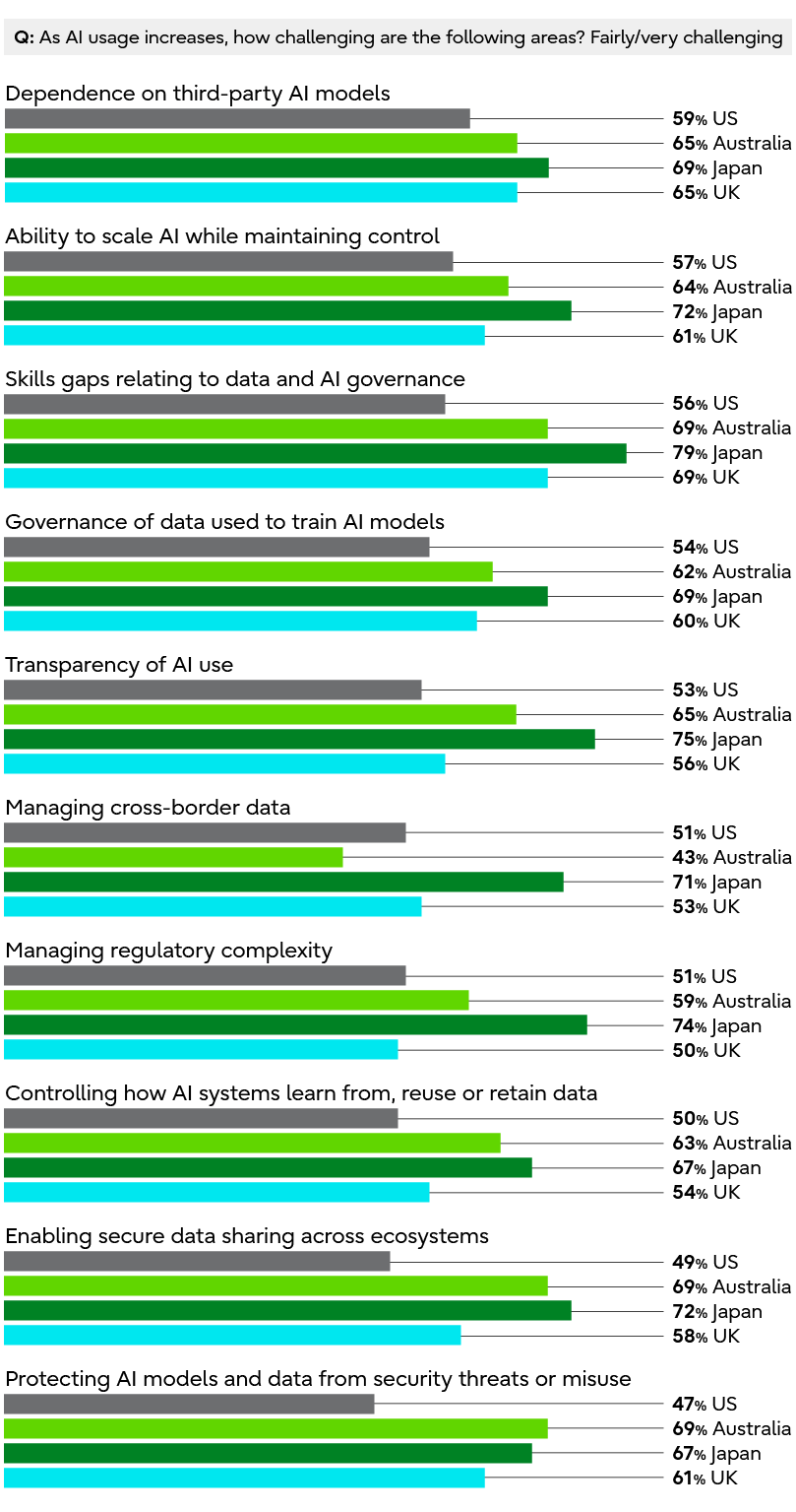 A chart showing that reliance on third-party AI models is identified as the primary challenge in the United States.