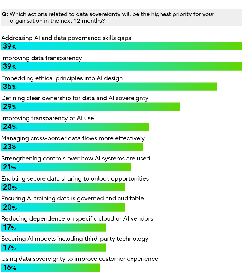 A chart showing that areas such as ensuring AI model security and leveraging data sovereignty are given lower priority.