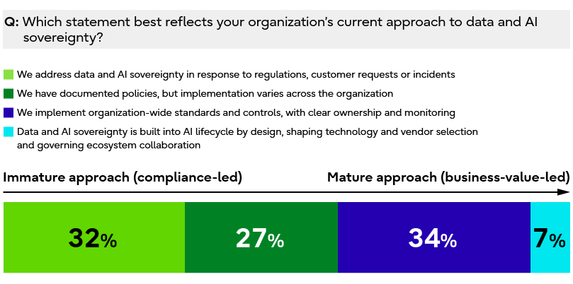 A chart showing that while many organizations remain at a compliance-led, less mature stage in their approach to data and AI sovereignty, a portion are shifting toward more mature, value-driven strategies focused on business outcomes.