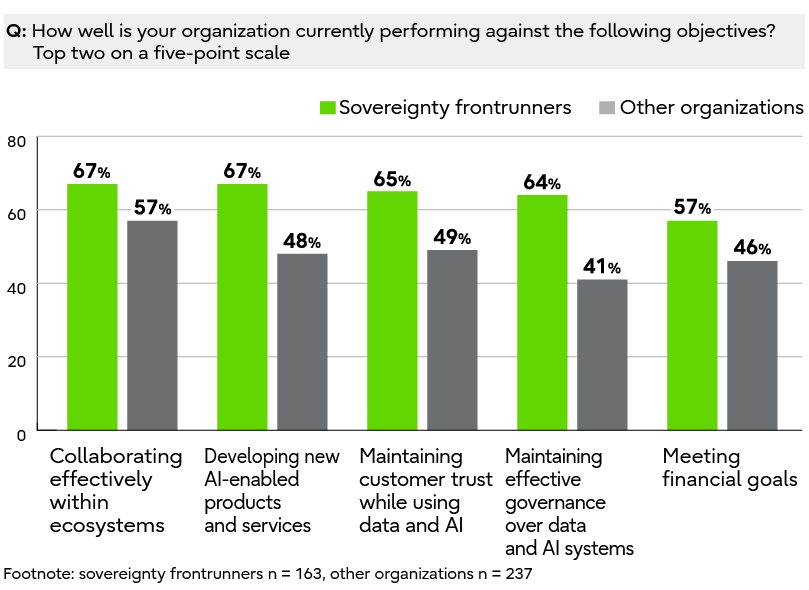 A chart showing that AI sovereignty front-runner organizations tend to achieve higher performance than others across multiple business outcomes, including ecosystem collaboration, product and service development, customer trust, governance, and financial targets.
