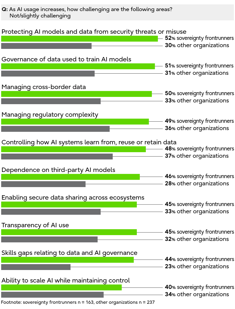 A chart showing that AI sovereignty front-runner organizations are more likely than others to perceive challenges related to AI security and data governance as less difficult