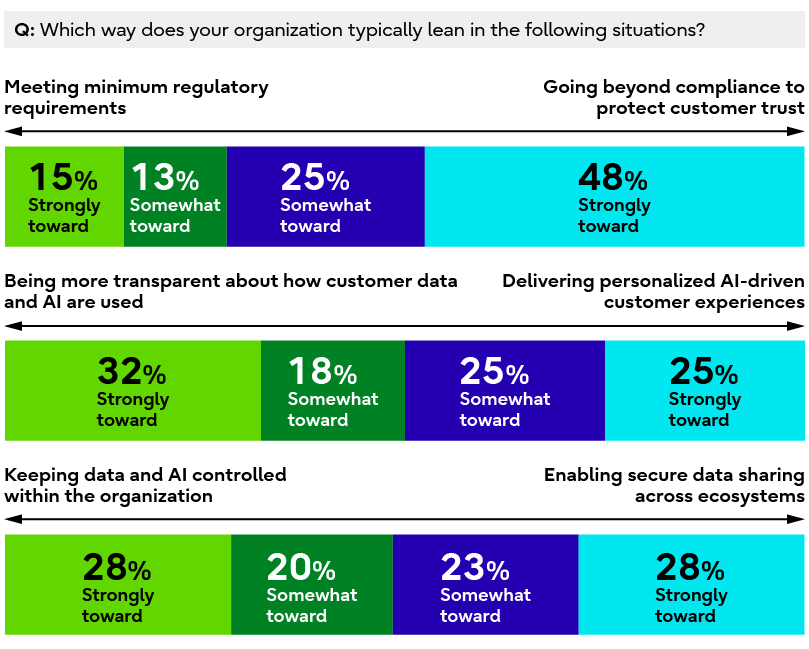 A chart showing that front-runner organizations are advancing strategies centered on customer value and collaboration