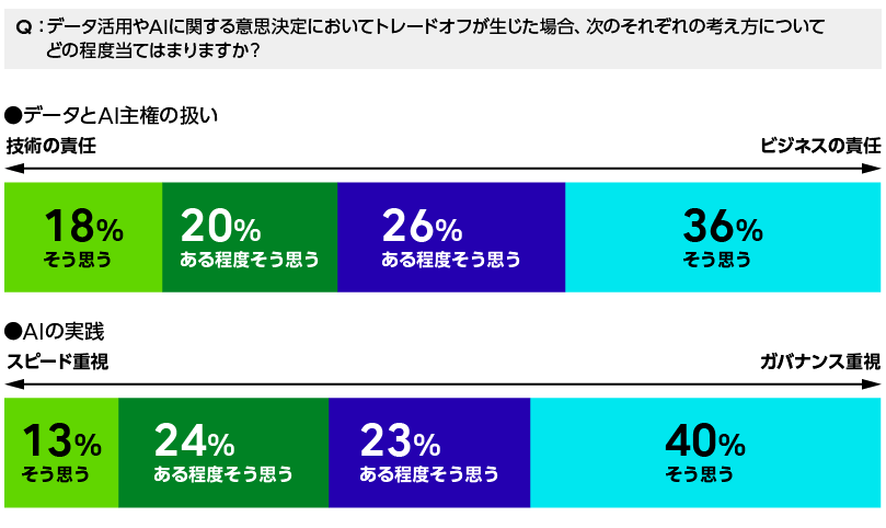 データとAI主権の扱いやAI活用に関する意思決定において、多くのビジネスリーダーがスピードよりも責任やガバナンスを重視する傾向にあり、慎重な姿勢がAIイノベーションの推進における課題となっていることを示すグラフ