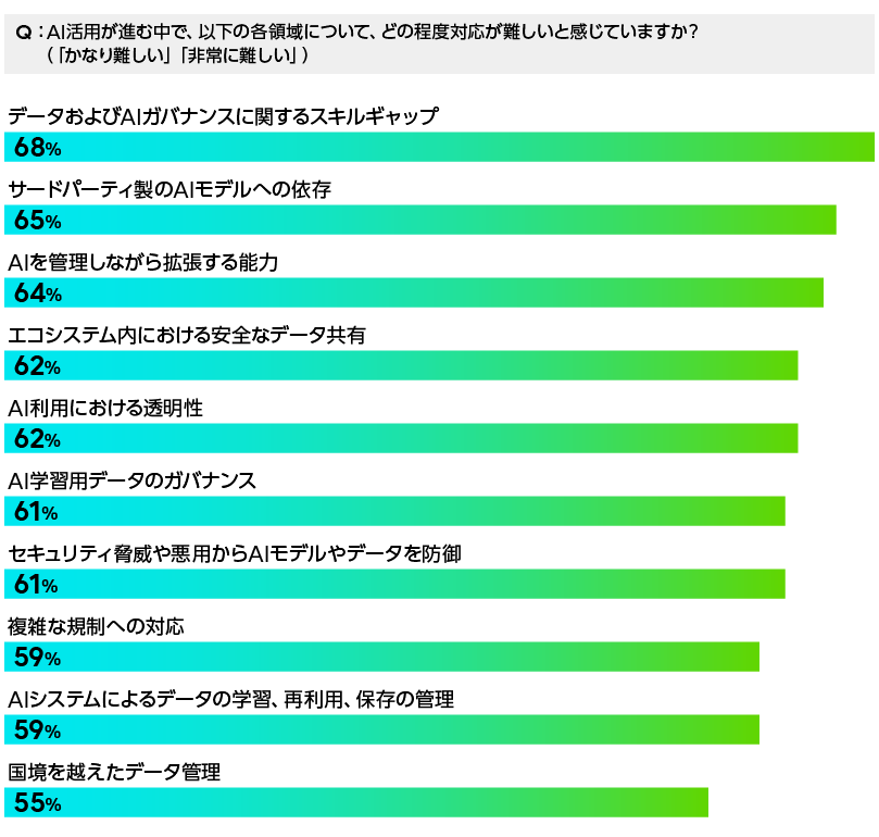 AIエコシステム内での事業展開において、データおよびAIガバナンスのスキルギャップや外部AIモデルへの依存、セキュアなデータ共有、規制対応など、複数の課題が企業の障壁となっていることを示すグラフ