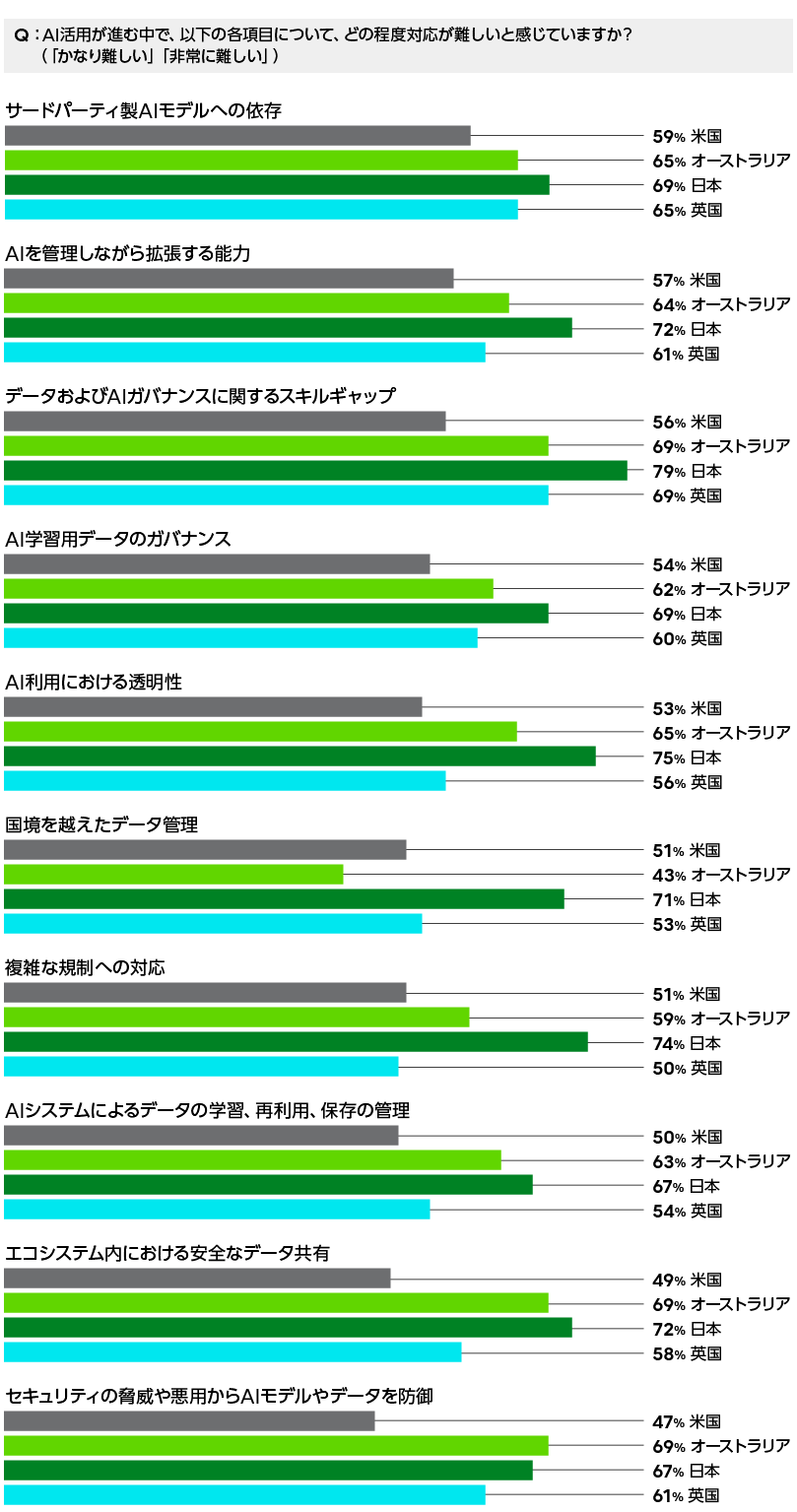 米国ではサードパーティ製AIモデルへの依存が主な課題として挙げられていることを示すグラフ