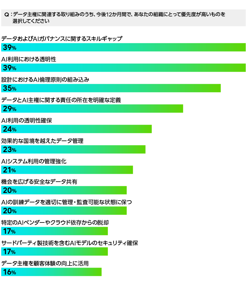 AIモデルのセキュリティ確保やデータ主権の活用といった領域は優先度が低いことを示すグラフ