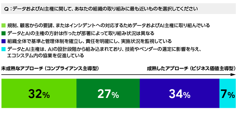 データおよびAI主権の取り組みにおいて、コンプライアンス主導の未成熟な段階にある組織が一定数存在する一方で、ビジネス価値創出を重視した成熟したアプローチへと移行している組織も見られることを示すグラフ