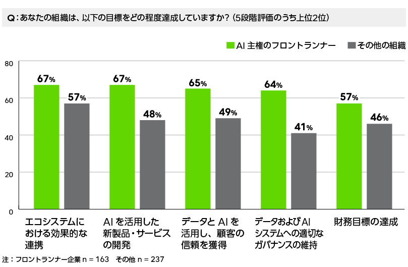 AI主権のフロントランナー企業は、エコシステム連携、製品・サービス開発、顧客信頼の獲得、AIガバナンスの維持、財務目標の達成といった複数のビジネス成果において、その他の組織より高いパフォーマンスを示す傾向があることを示すグラフ
