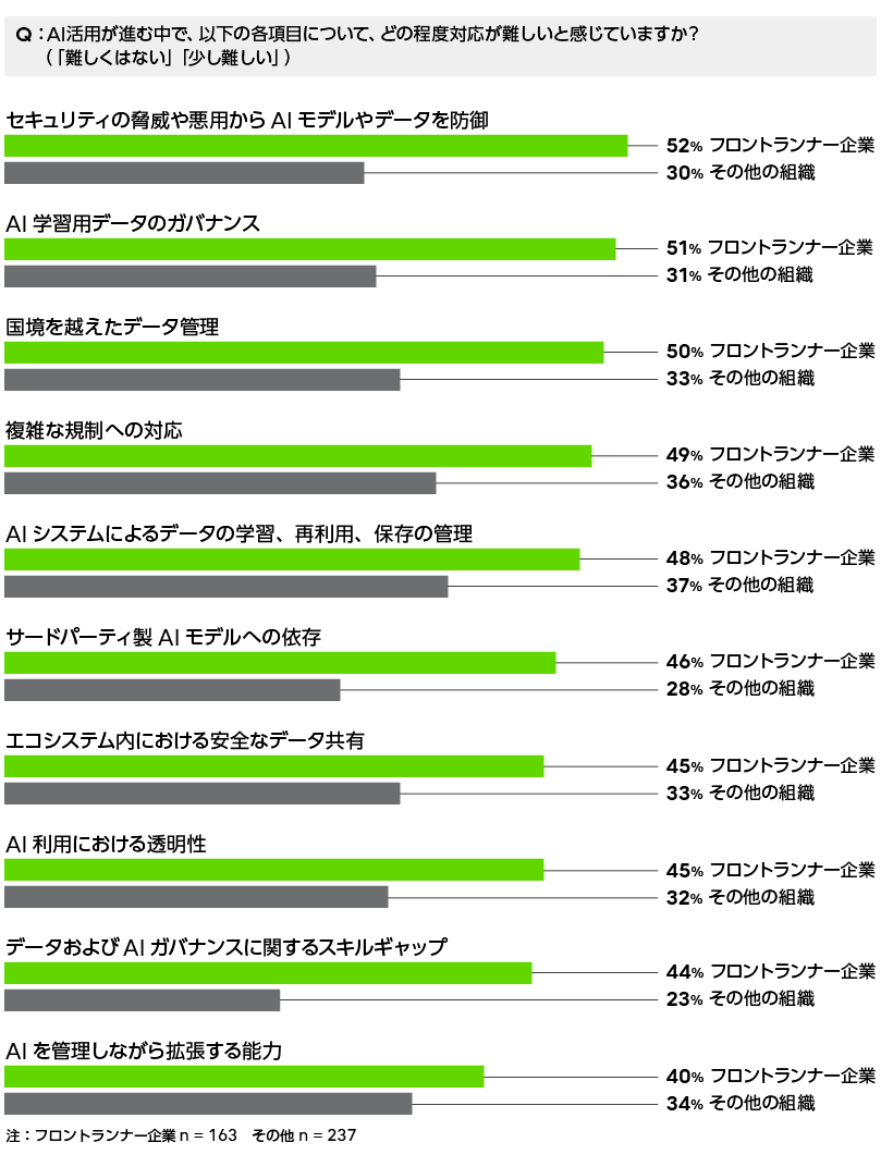 AI主権のフロントランナー企業は、AIセキュリティやデータガバナンスに関する課題の難易度が低いと感じる割合が他の組織より高いことを示すグラフ