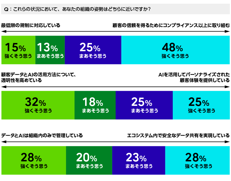 フロントランナー企業では、顧客価値と連携を中心とした戦略が進められていることを示すグラフ