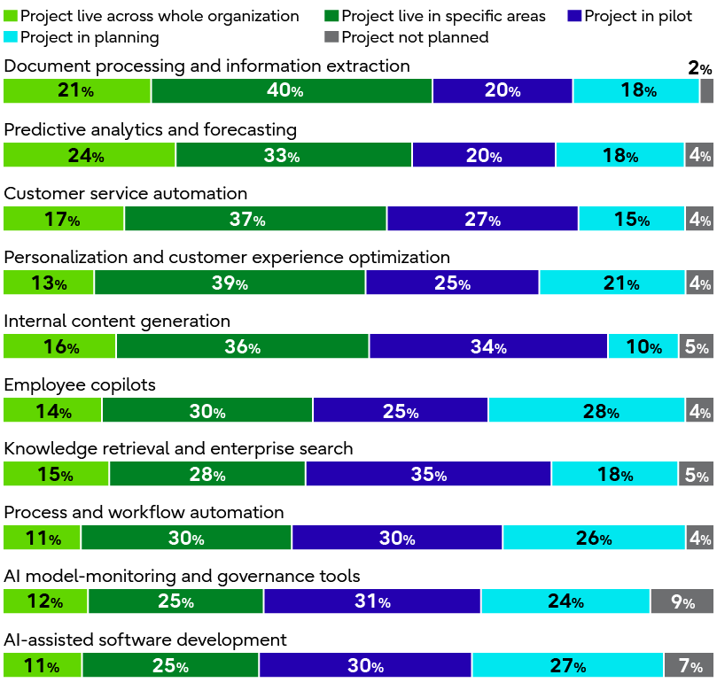 A chart showing that many organizations are actively using AI across key areas such as content creation and information extraction, customer service automation, customer experience optimization, process and workflow automation, and AI-assisted software development