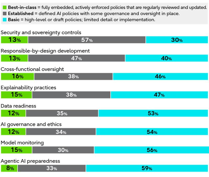 A chart showing that only a small proportion of organizations have fully established AI governance, while most remain at partial or early stages across key governance areas