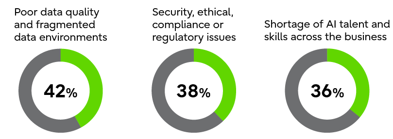 A chart showing the main barriers to building trusted AI, including issues with data quality and fragmented data environments (42%), challenges related to security, ethics, compliance, and regulation (38%), and shortages of AI skills and talent (36%)