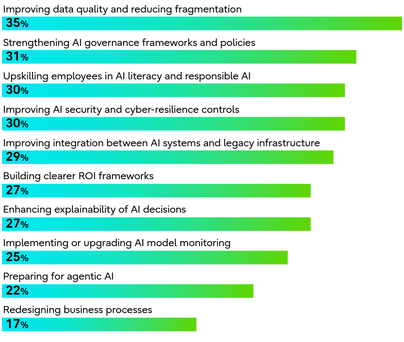A chart showing that improving data quality and addressing fragmented data is the top priority for the next 12 months (35%), followed by strengthening AI governance, upskilling employees, and enhancing security